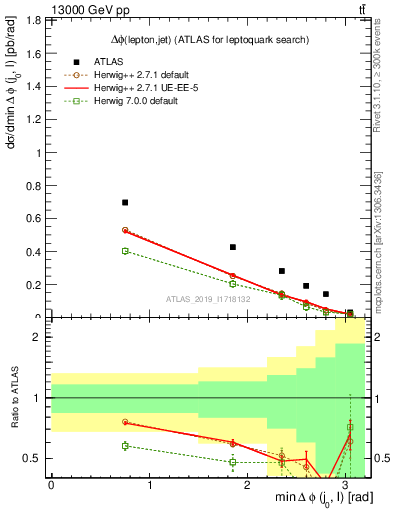 Plot of lj.dphi in 13000 GeV pp collisions