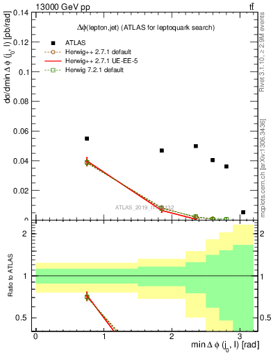 Plot of lj.dphi in 13000 GeV pp collisions