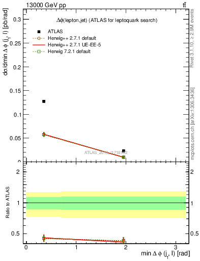 Plot of lj.dphi in 13000 GeV pp collisions