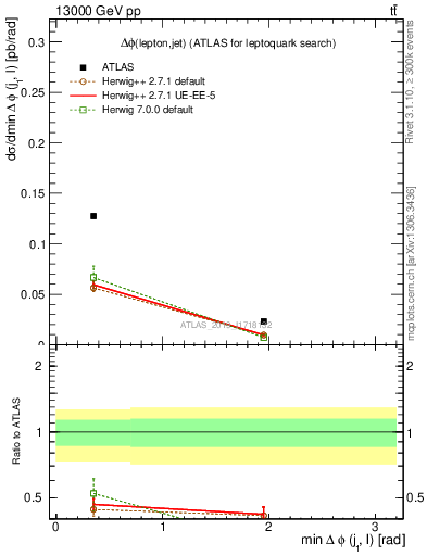 Plot of lj.dphi in 13000 GeV pp collisions