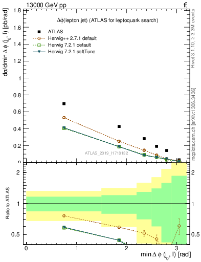 Plot of lj.dphi in 13000 GeV pp collisions