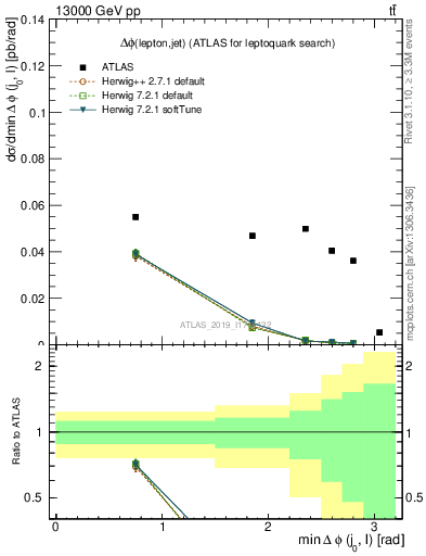 Plot of lj.dphi in 13000 GeV pp collisions