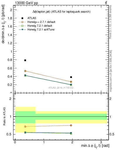 Plot of lj.dphi in 13000 GeV pp collisions