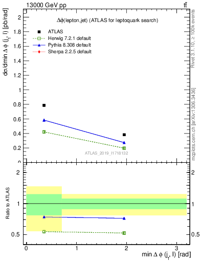 Plot of lj.dphi in 13000 GeV pp collisions