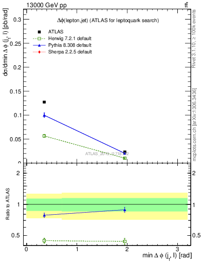 Plot of lj.dphi in 13000 GeV pp collisions