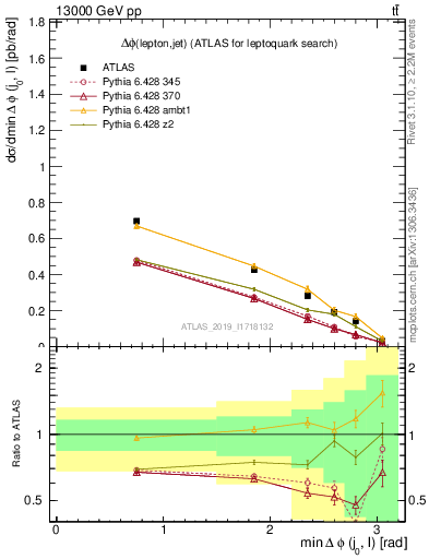 Plot of lj.dphi in 13000 GeV pp collisions