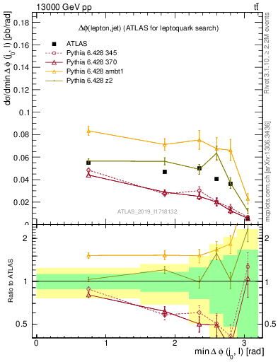 Plot of lj.dphi in 13000 GeV pp collisions