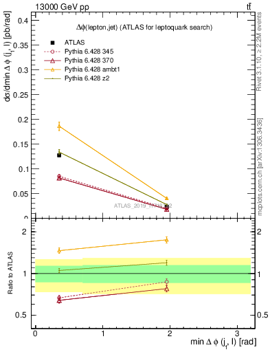 Plot of lj.dphi in 13000 GeV pp collisions