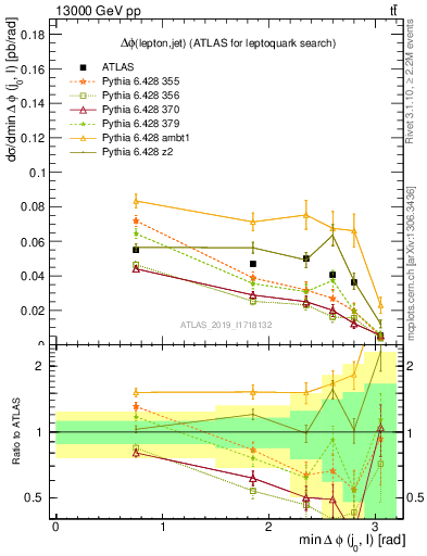 Plot of lj.dphi in 13000 GeV pp collisions