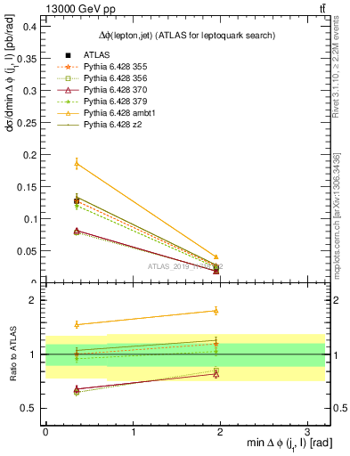 Plot of lj.dphi in 13000 GeV pp collisions