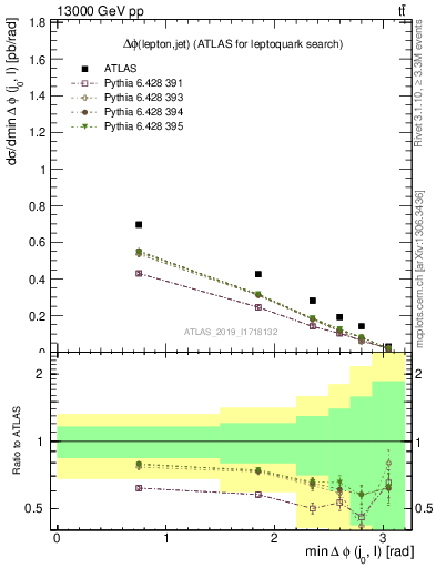 Plot of lj.dphi in 13000 GeV pp collisions