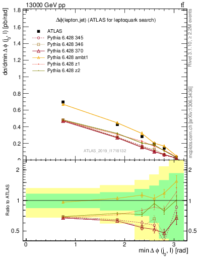 Plot of lj.dphi in 13000 GeV pp collisions