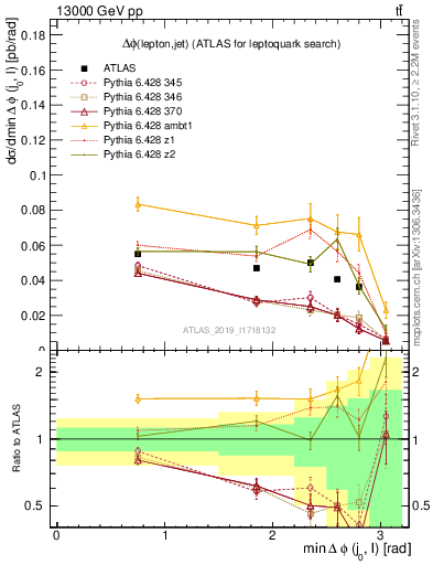 Plot of lj.dphi in 13000 GeV pp collisions