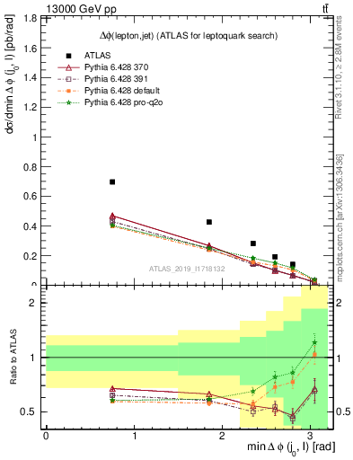 Plot of lj.dphi in 13000 GeV pp collisions