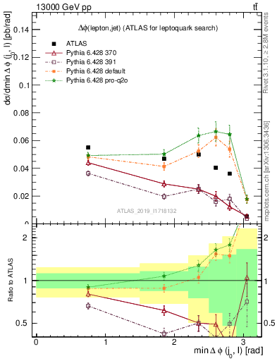 Plot of lj.dphi in 13000 GeV pp collisions