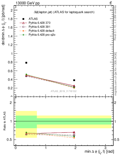 Plot of lj.dphi in 13000 GeV pp collisions