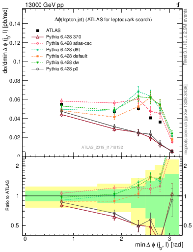 Plot of lj.dphi in 13000 GeV pp collisions