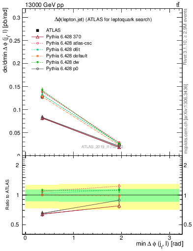 Plot of lj.dphi in 13000 GeV pp collisions