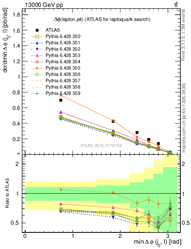 Plot of lj.dphi in 13000 GeV pp collisions