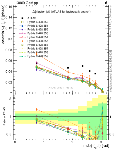 Plot of lj.dphi in 13000 GeV pp collisions