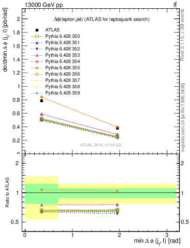 Plot of lj.dphi in 13000 GeV pp collisions