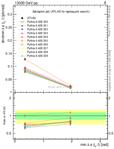 Plot of lj.dphi in 13000 GeV pp collisions