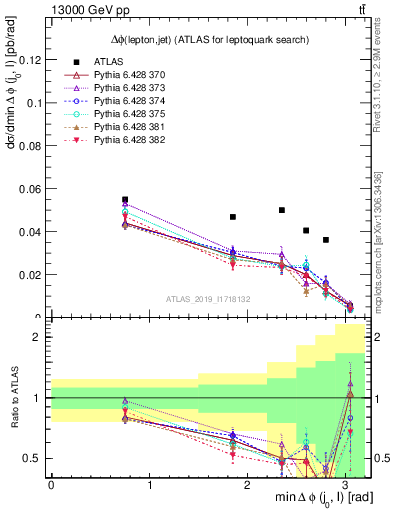 Plot of lj.dphi in 13000 GeV pp collisions