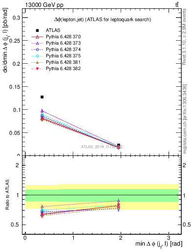 Plot of lj.dphi in 13000 GeV pp collisions