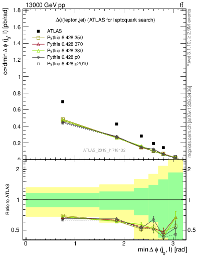 Plot of lj.dphi in 13000 GeV pp collisions