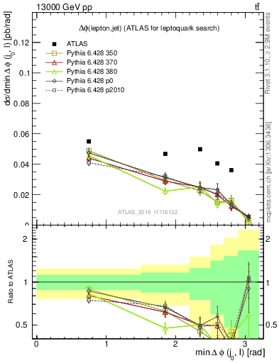 Plot of lj.dphi in 13000 GeV pp collisions