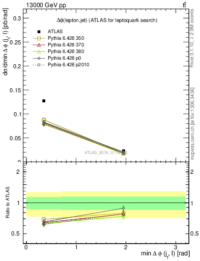 Plot of lj.dphi in 13000 GeV pp collisions