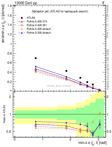 Plot of lj.dphi in 13000 GeV pp collisions