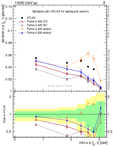 Plot of lj.dphi in 13000 GeV pp collisions