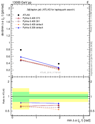 Plot of lj.dphi in 13000 GeV pp collisions