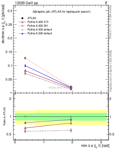 Plot of lj.dphi in 13000 GeV pp collisions