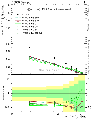 Plot of lj.dphi in 13000 GeV pp collisions