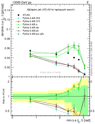 Plot of lj.dphi in 13000 GeV pp collisions