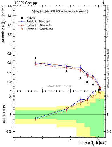 Plot of lj.dphi in 13000 GeV pp collisions