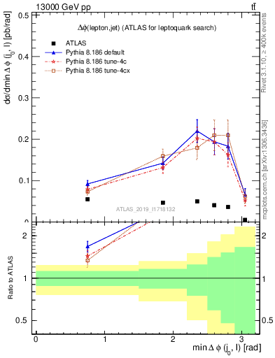 Plot of lj.dphi in 13000 GeV pp collisions