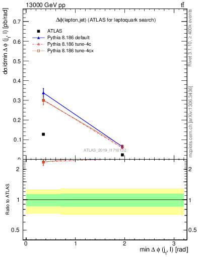 Plot of lj.dphi in 13000 GeV pp collisions