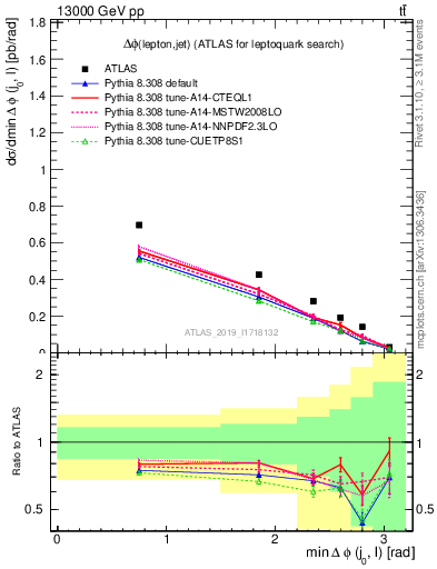 Plot of lj.dphi in 13000 GeV pp collisions