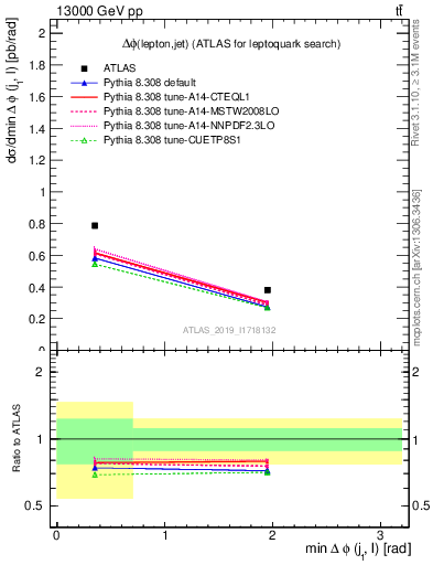 Plot of lj.dphi in 13000 GeV pp collisions