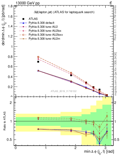 Plot of lj.dphi in 13000 GeV pp collisions