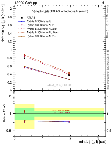 Plot of lj.dphi in 13000 GeV pp collisions