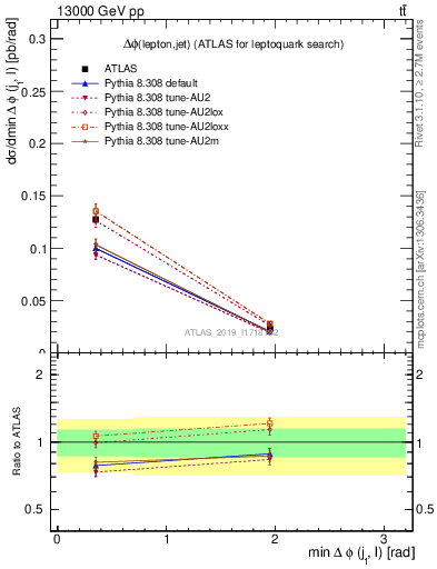 Plot of lj.dphi in 13000 GeV pp collisions