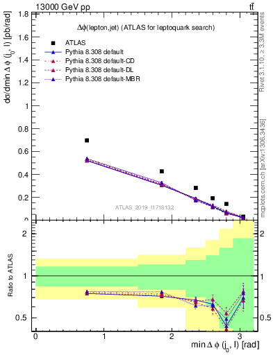 Plot of lj.dphi in 13000 GeV pp collisions