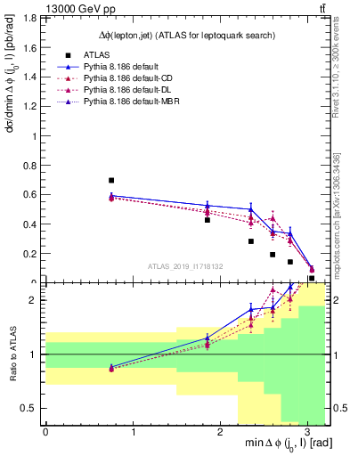 Plot of lj.dphi in 13000 GeV pp collisions