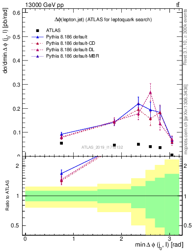 Plot of lj.dphi in 13000 GeV pp collisions