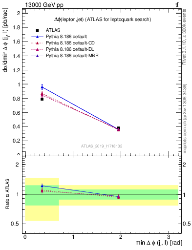 Plot of lj.dphi in 13000 GeV pp collisions