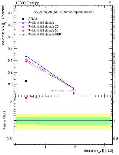 Plot of lj.dphi in 13000 GeV pp collisions